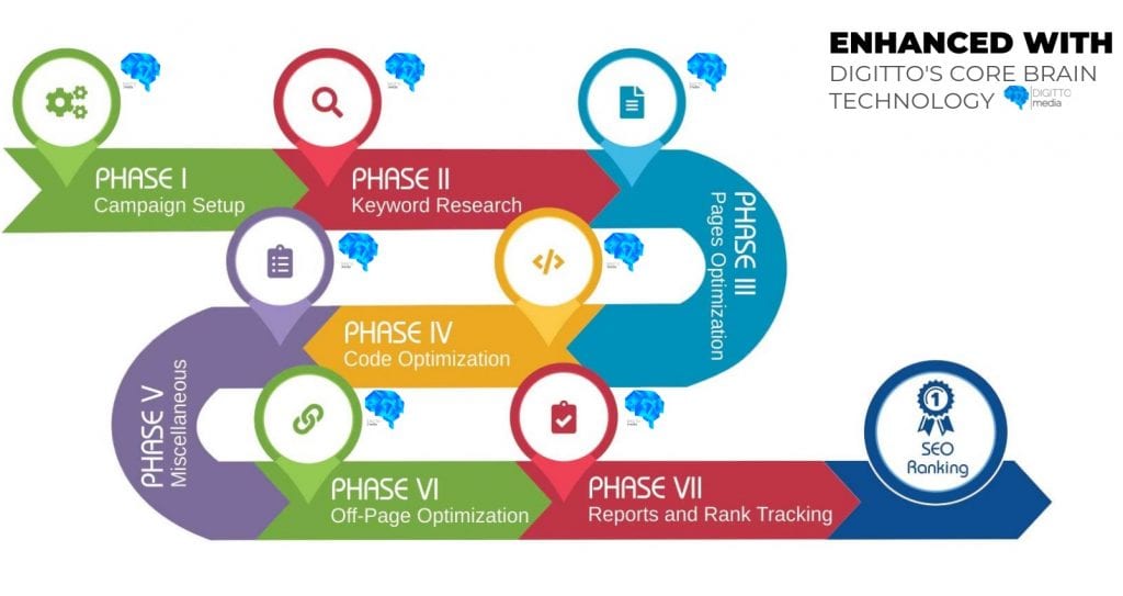 CORE Brain AI SEO Technology