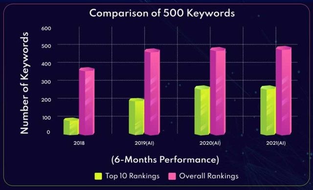 CORE Brain AI SEO Technology 